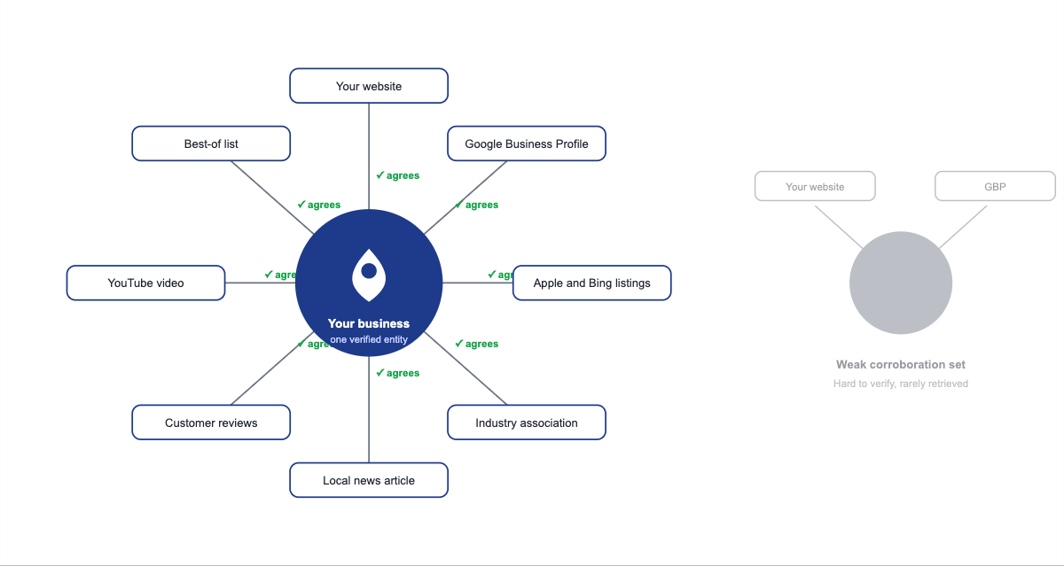 "Hub and spoke diagram showing multiple independent sources agreeing about one business entity"
