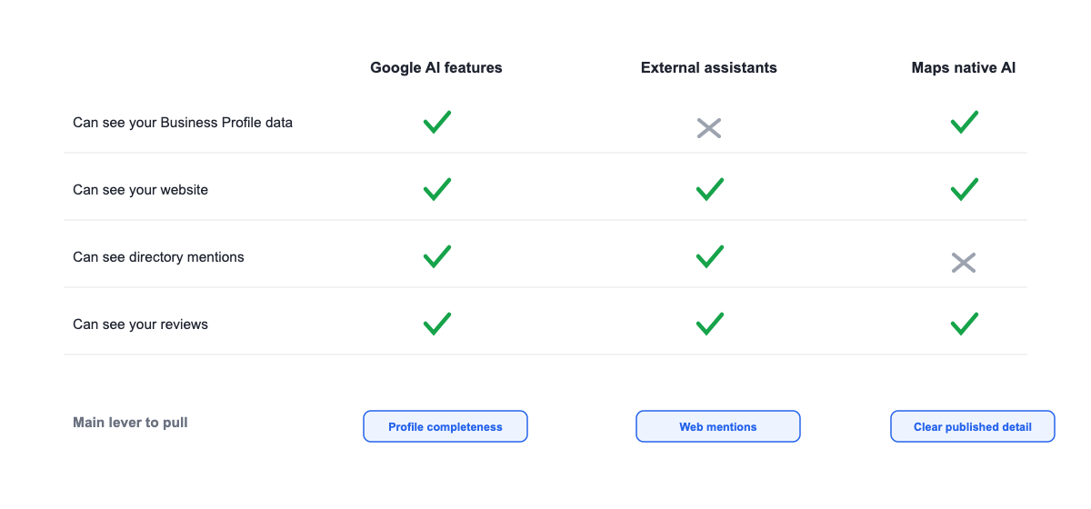 "Comparison table showing which business data Google AI features, external assistants and Maps AI can each access"
