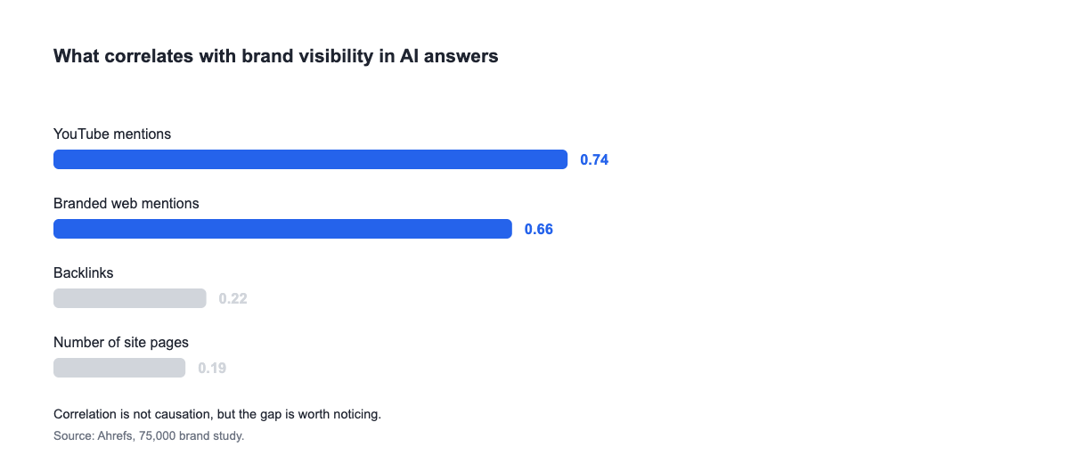 "Bar chart showing YouTube mentions and branded web mentions correlate far more strongly with AI visibility than backlinks or page count"