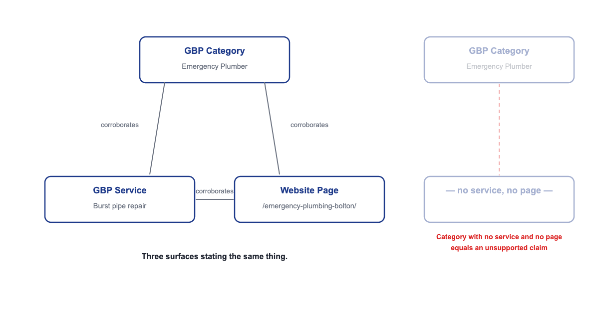 "Triangle diagram linking a Google Business Profile category to a matching service and a matching website page"