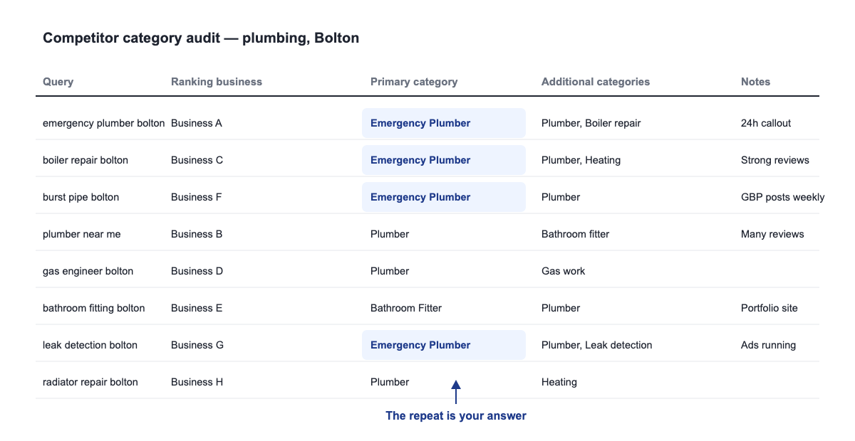 "Spreadsheet showing a competitor category audit where one primary category repeats across most ranking businesses"