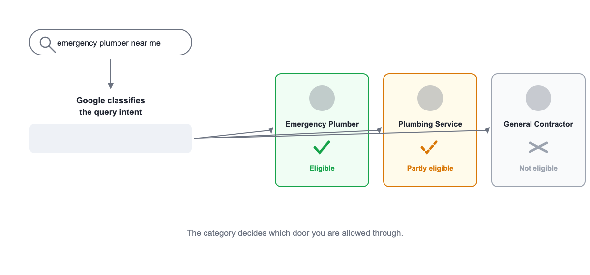 "Diagram showing how a Google Business Profile primary category determines which local queries a business is eligible to appear for"