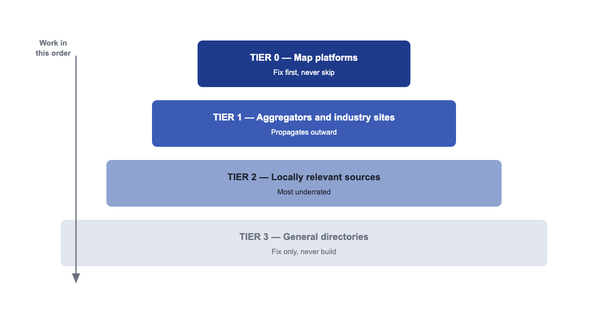 "Four tier pyramid showing the order to work through local citation sources, from map platforms down to general directories"