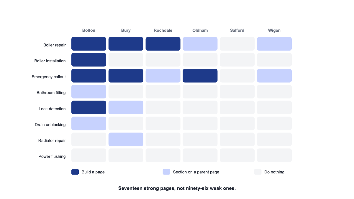 "Matrix of plumbing services against service areas showing which combinations deserve their own landing page"