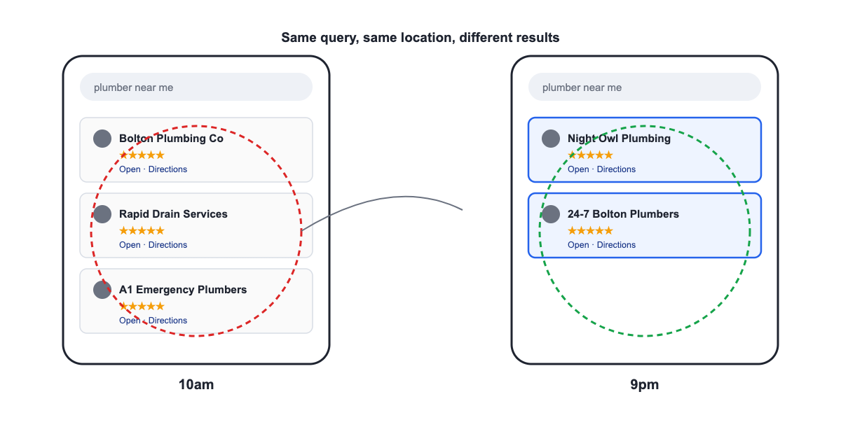 "Side by side local pack results for the same query at 10am and 9pm showing different businesses ranking"