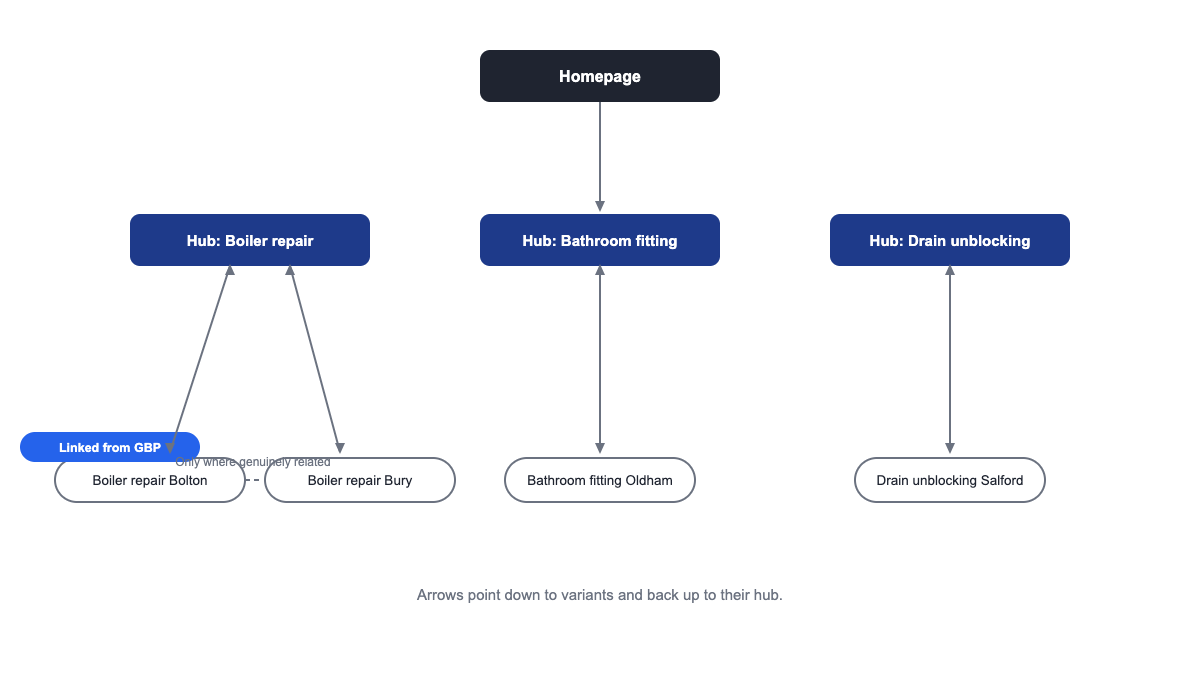 "Internal linking diagram showing service hub pages linking down to city variant pages and back up again"