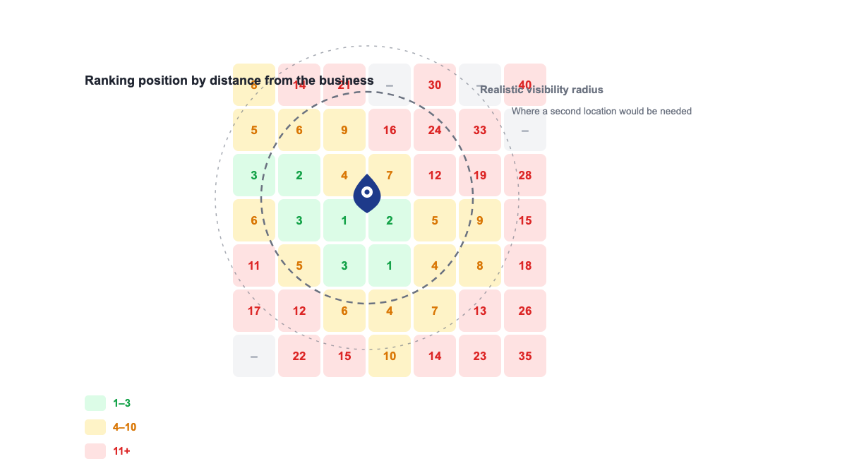 "Local ranking grid showing green positions near the business pin fading to red at the edges of the service area"