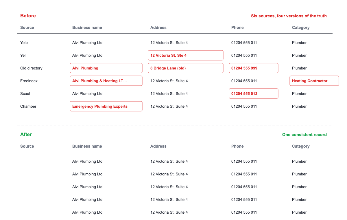 "Before and after spreadsheet showing inconsistent business listing data corrected to one consistent record"