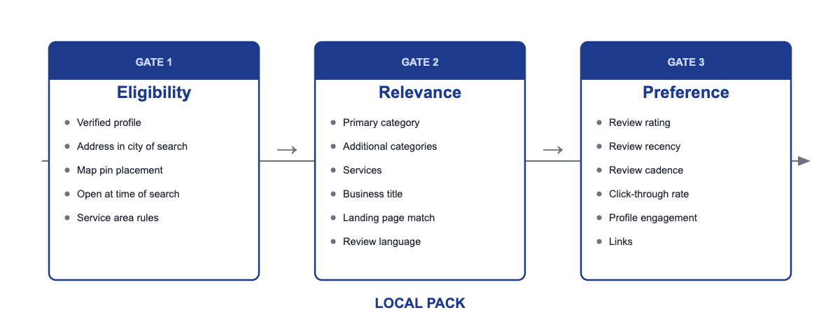 "Three gates model for local pack ranking showing eligibility, relevance and preference factors in sequence"