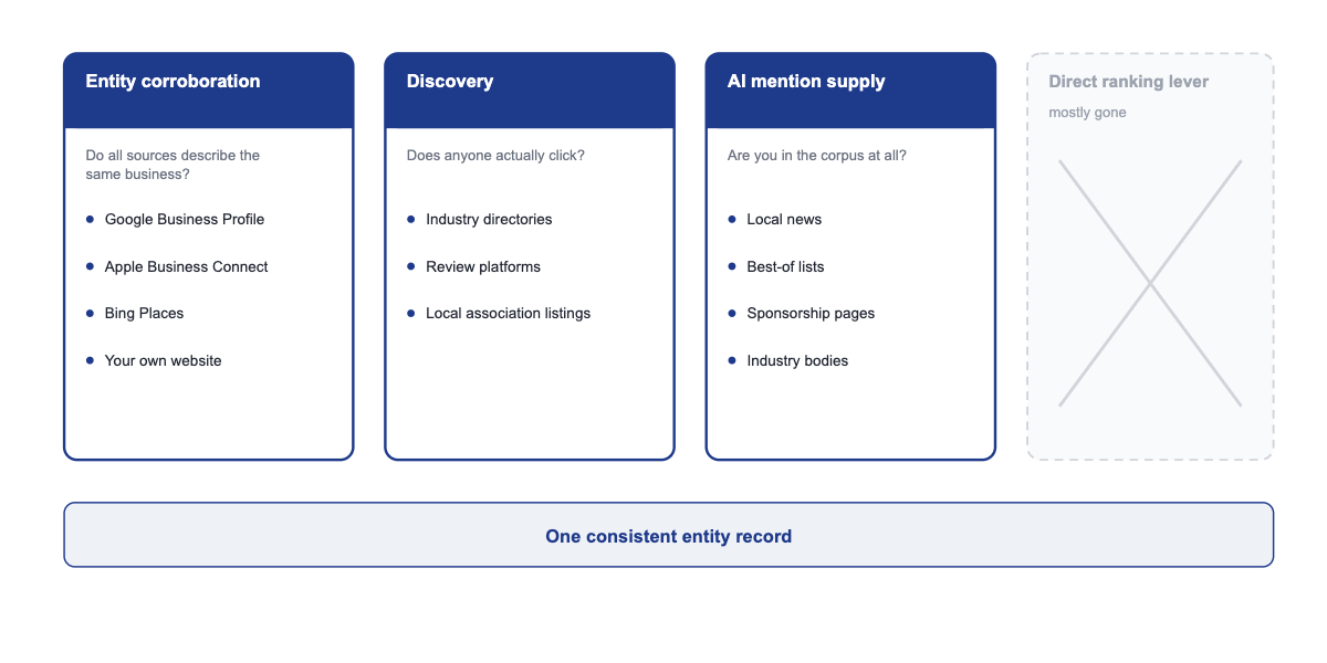 "Diagram showing the three jobs a local citation performs: entity corroboration, discovery and AI mention supply"