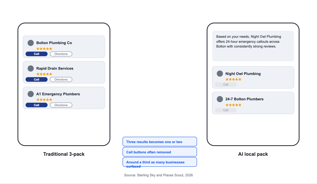 "Comparison of a traditional Google three-pack against an AI local pack showing fewer businesses and no call buttons"